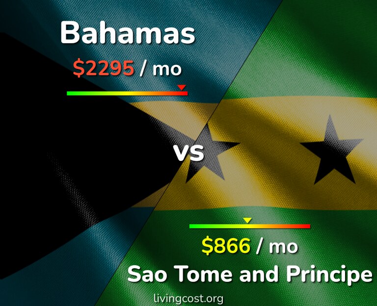 Cost of living in Bahamas vs Sao Tome and Principe infographic