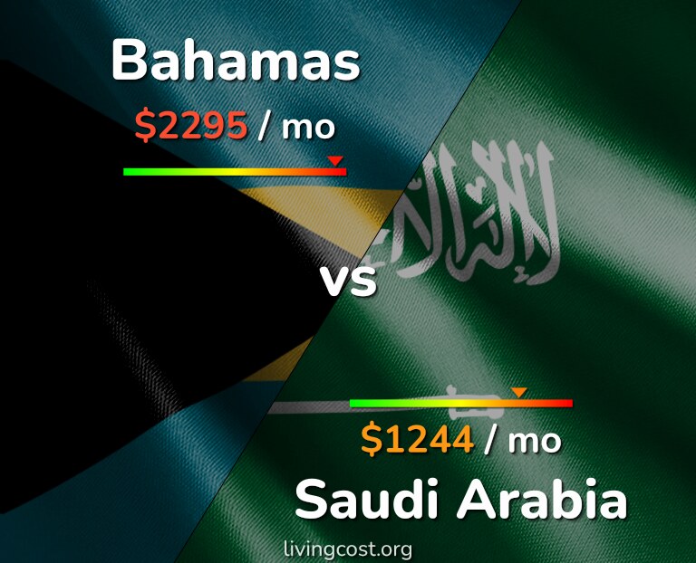 Cost of living in Bahamas vs Saudi Arabia infographic