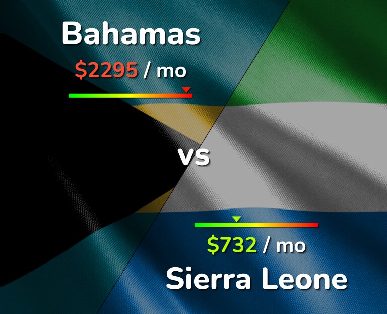 Cost of living in Bahamas vs Sierra Leone infographic