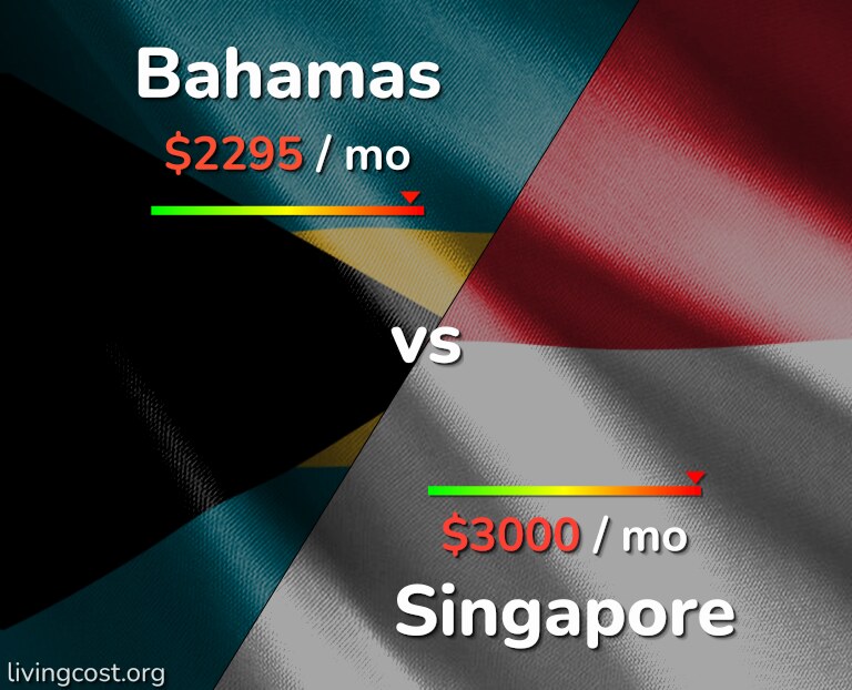 Cost of living in Bahamas vs Singapore infographic