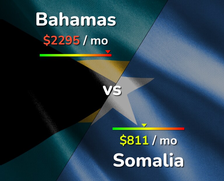 Cost of living in Bahamas vs Somalia infographic