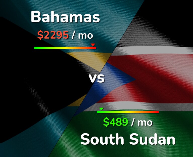 Cost of living in Bahamas vs South Sudan infographic