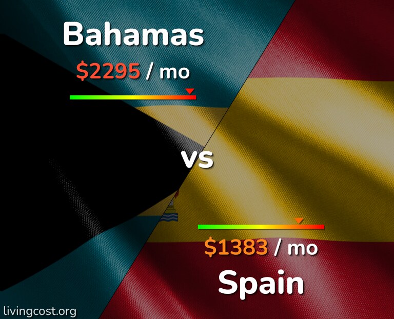 Cost of living in Bahamas vs Spain infographic