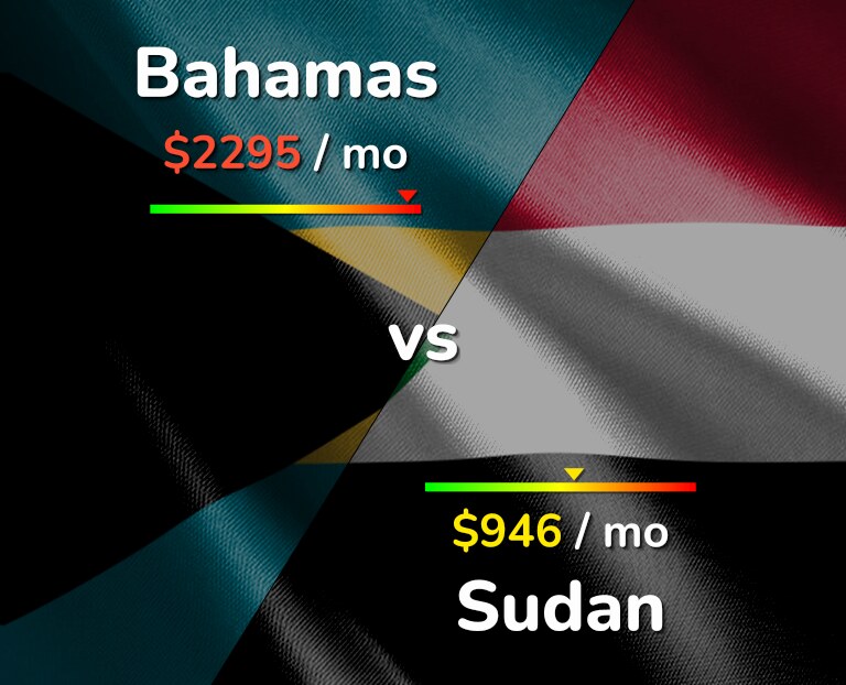 Cost of living in Bahamas vs Sudan infographic