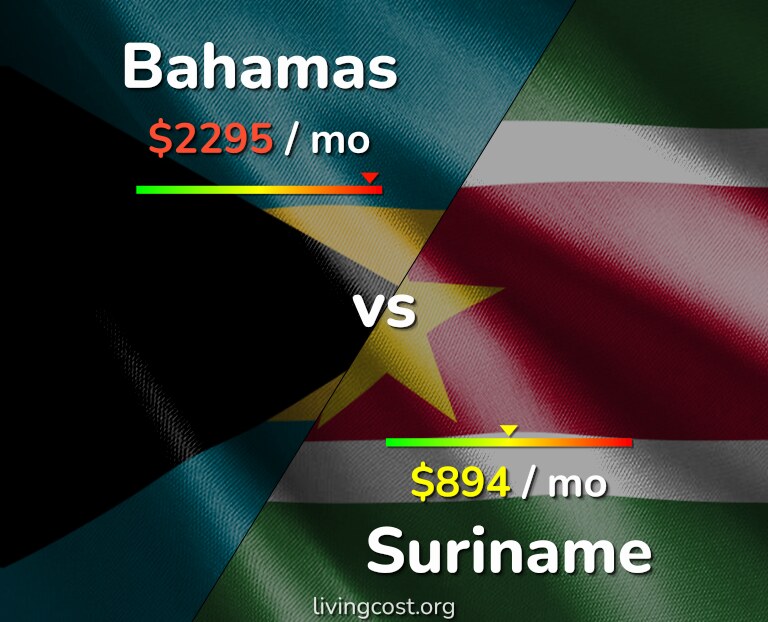 Cost of living in Bahamas vs Suriname infographic