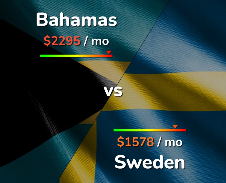 Cost of living in Bahamas vs Sweden infographic