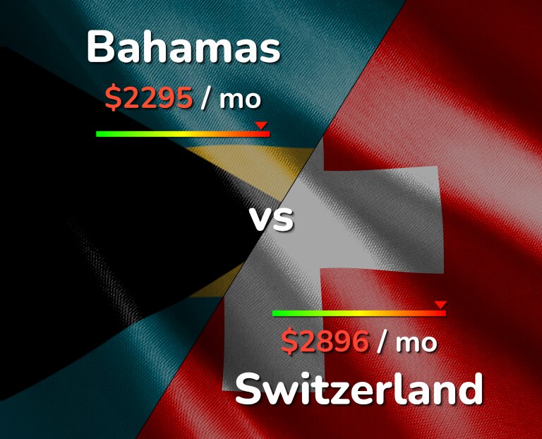 Cost of living in Bahamas vs Switzerland infographic