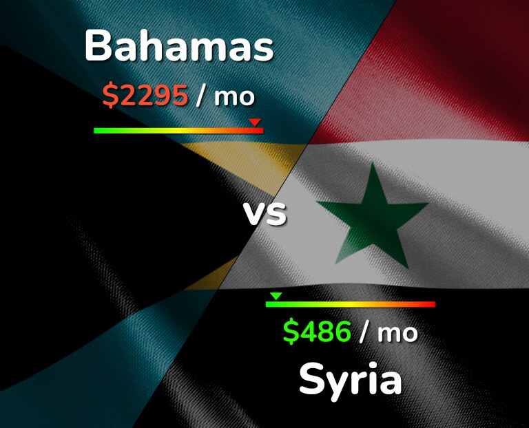 Cost of living in Bahamas vs Syria infographic