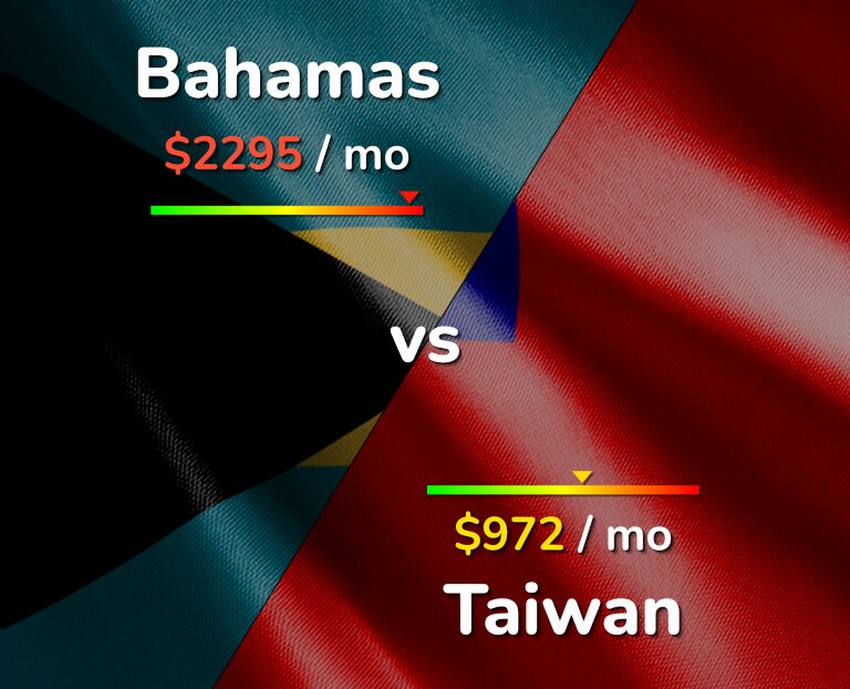 Cost of living in Bahamas vs Taiwan infographic