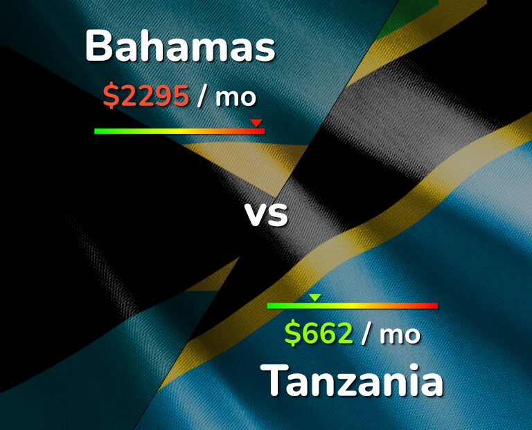 Cost of living in Bahamas vs Tanzania infographic