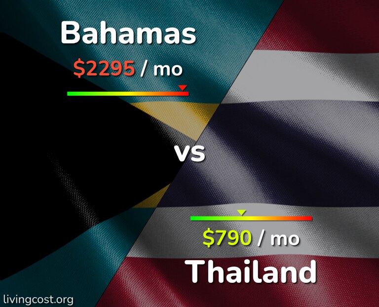 Cost of living in Bahamas vs Thailand infographic