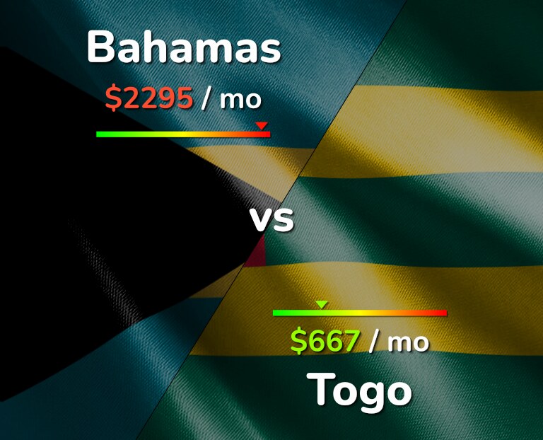 Cost of living in Bahamas vs Togo infographic