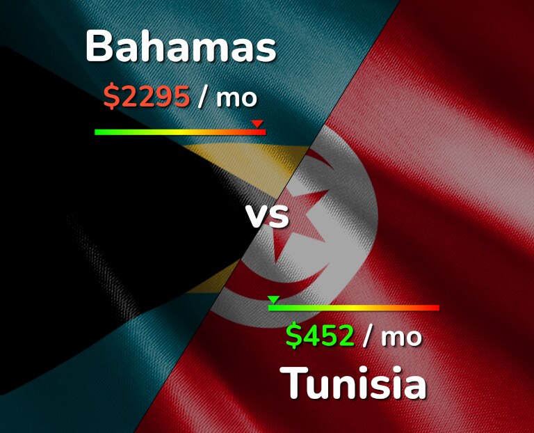 Cost of living in Bahamas vs Tunisia infographic