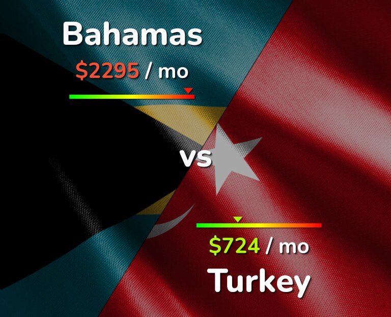Cost of living in Bahamas vs Turkey infographic