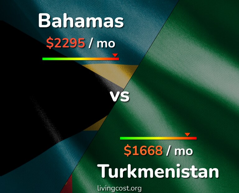 Cost of living in Bahamas vs Turkmenistan infographic