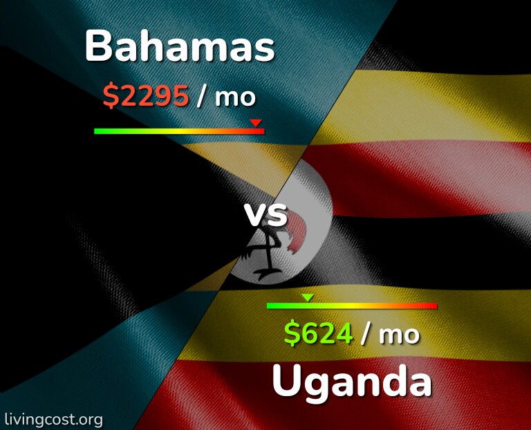 Cost of living in Bahamas vs Uganda infographic