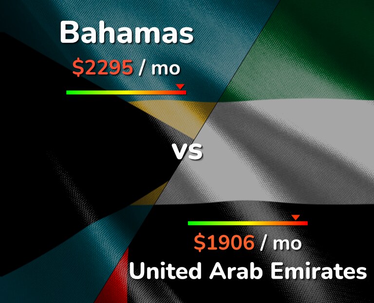 Cost of living in Bahamas vs United Arab Emirates infographic