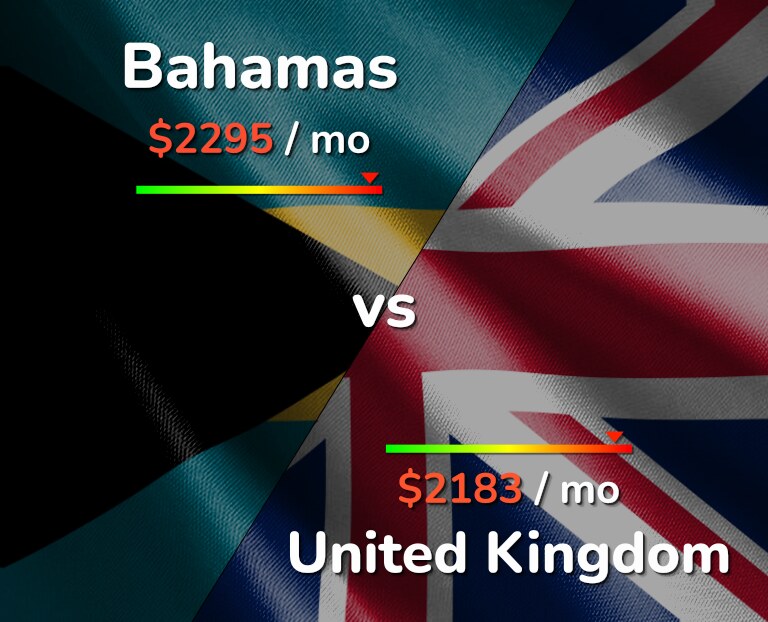 Cost of living in Bahamas vs United Kingdom infographic