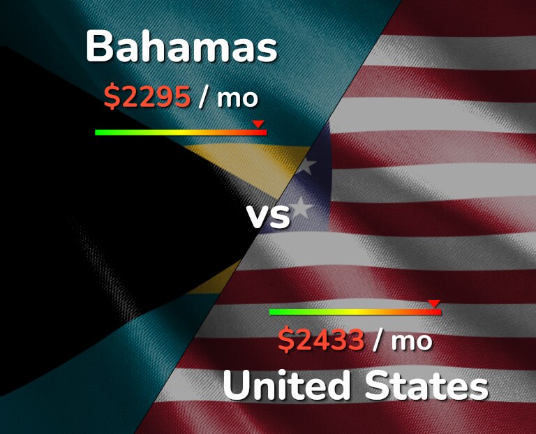 Cost of living in Bahamas vs United States infographic