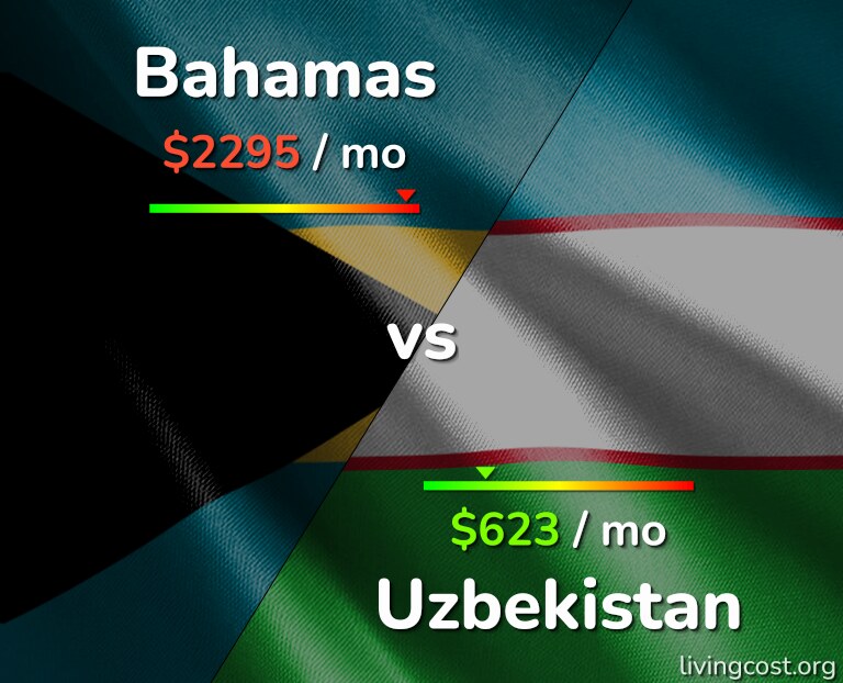 Cost of living in Bahamas vs Uzbekistan infographic