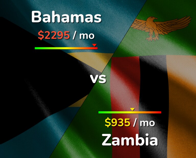 Cost of living in Bahamas vs Zambia infographic