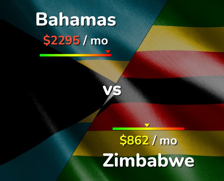Cost of living in Bahamas vs Zimbabwe infographic
