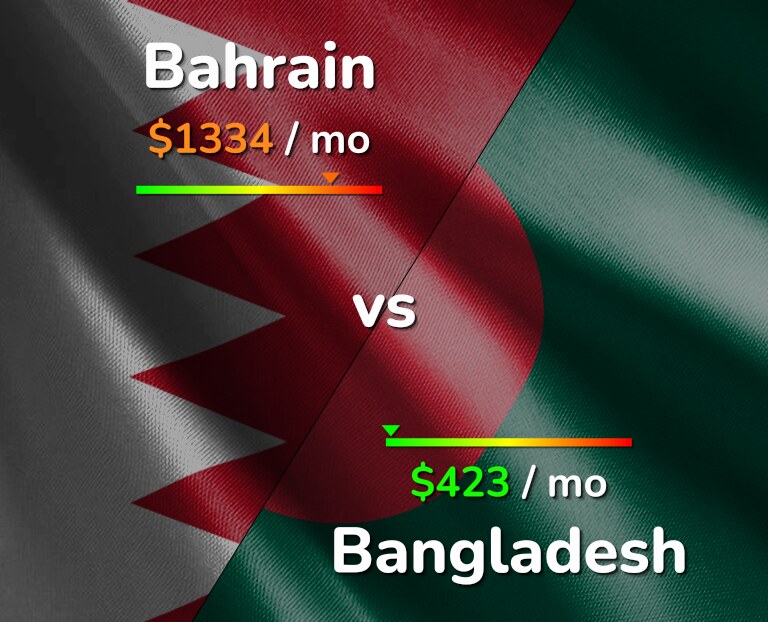 Cost of living in Bahrain vs Bangladesh infographic