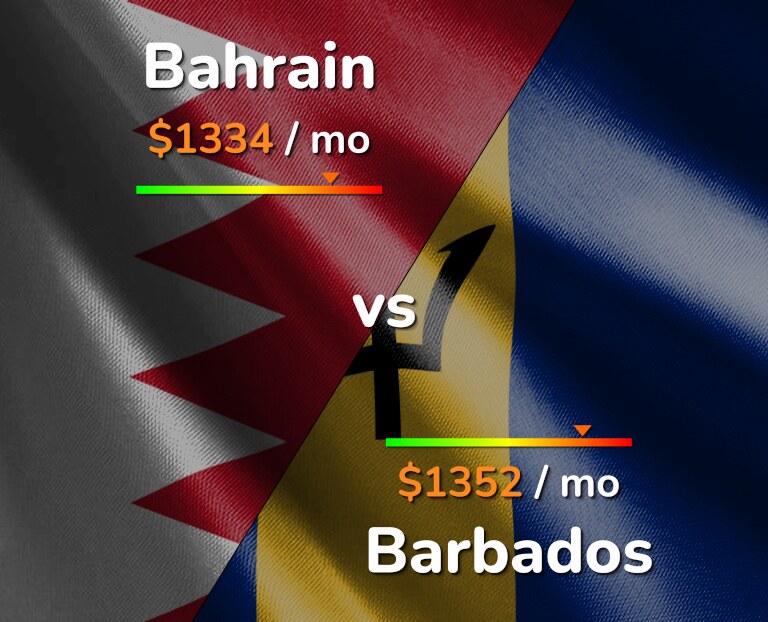 Cost of living in Bahrain vs Barbados infographic
