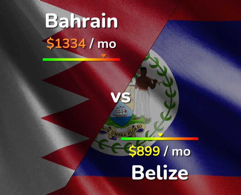 Cost of living in Bahrain vs Belize infographic