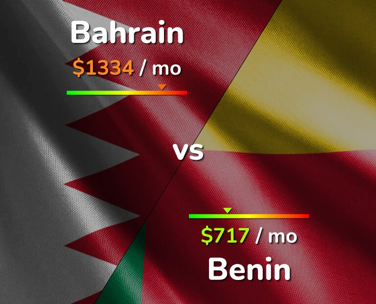 Cost of living in Bahrain vs Benin infographic