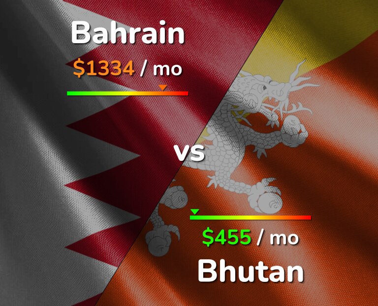 Cost of living in Bahrain vs Bhutan infographic