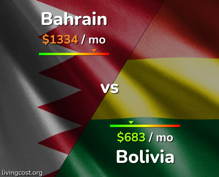 Cost of living in Bahrain vs Bolivia infographic