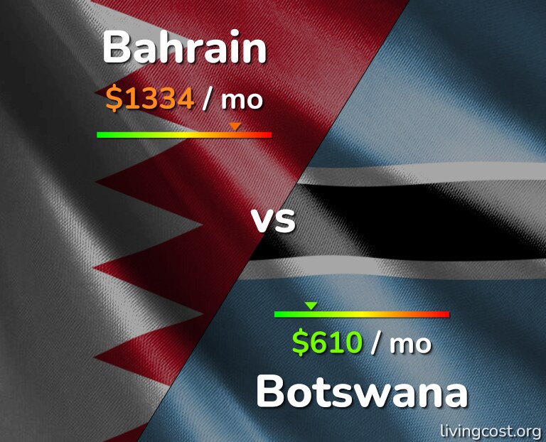Cost of living in Bahrain vs Botswana infographic