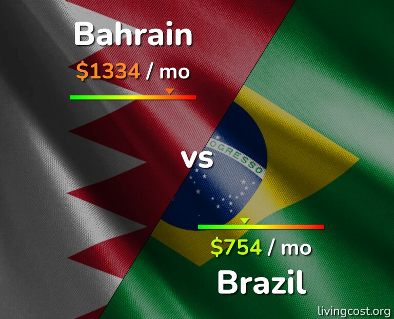 Cost of living in Bahrain vs Brazil infographic