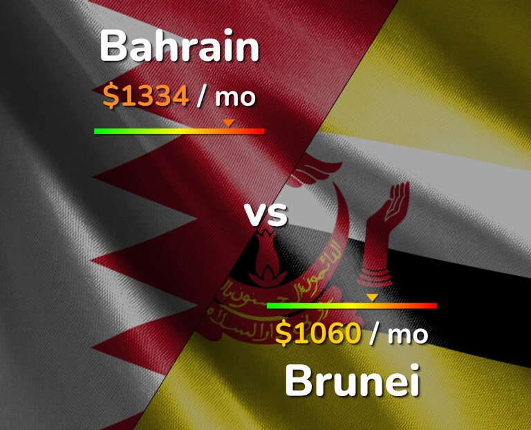 Cost of living in Bahrain vs Brunei infographic