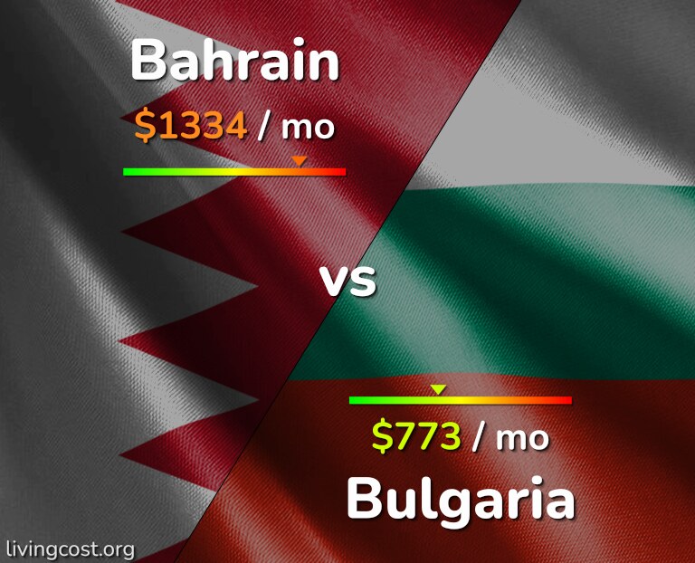 Cost of living in Bahrain vs Bulgaria infographic