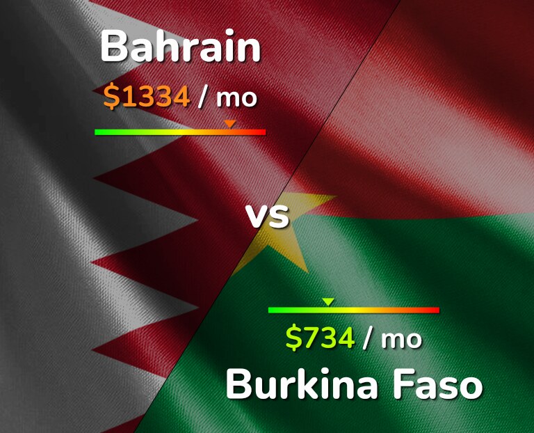 Cost of living in Bahrain vs Burkina Faso infographic