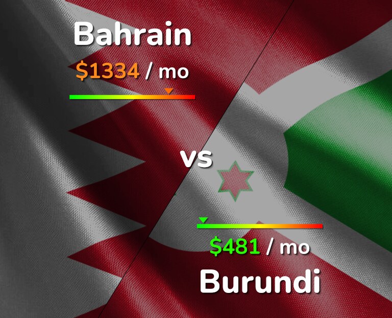 Cost of living in Bahrain vs Burundi infographic