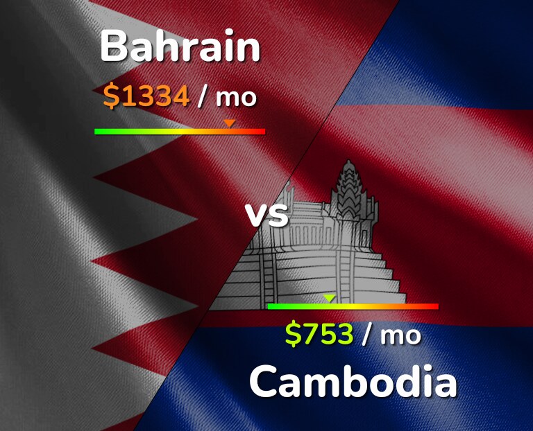 Cost of living in Bahrain vs Cambodia infographic