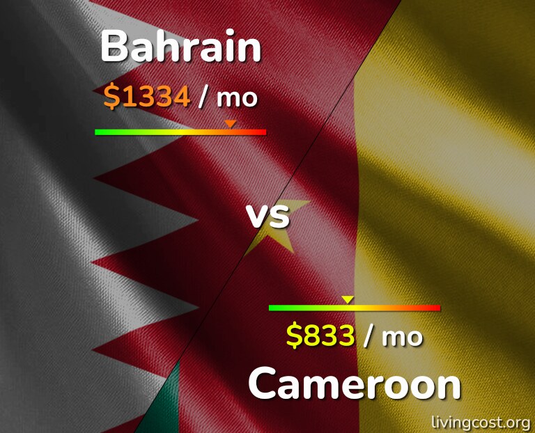 Cost of living in Bahrain vs Cameroon infographic