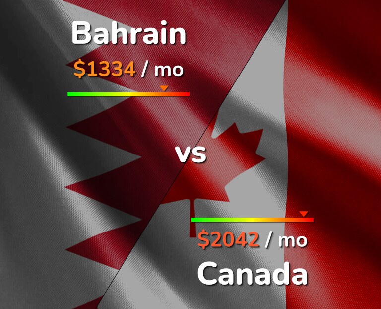 Cost of living in Bahrain vs Canada infographic