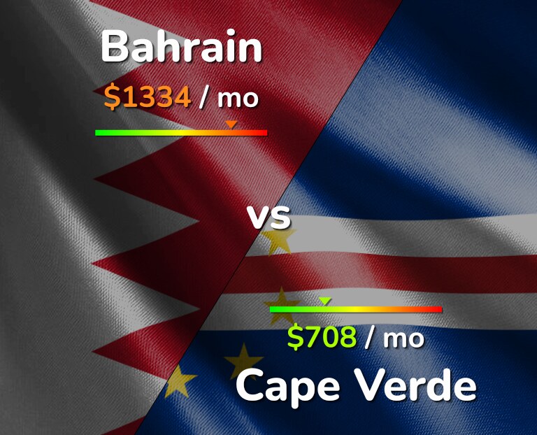 Cost of living in Bahrain vs Cape Verde infographic
