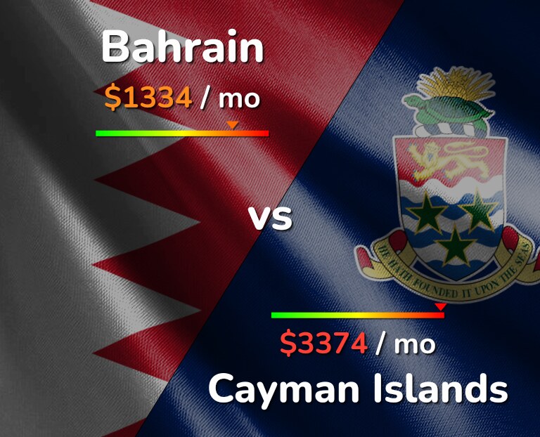 Cost of living in Bahrain vs Cayman Islands infographic