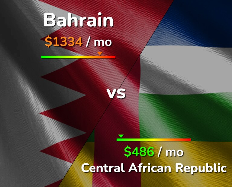 Cost of living in Bahrain vs Central African Republic infographic