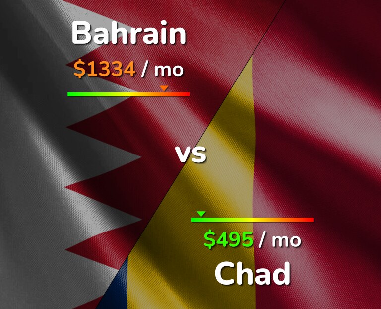 Cost of living in Bahrain vs Chad infographic
