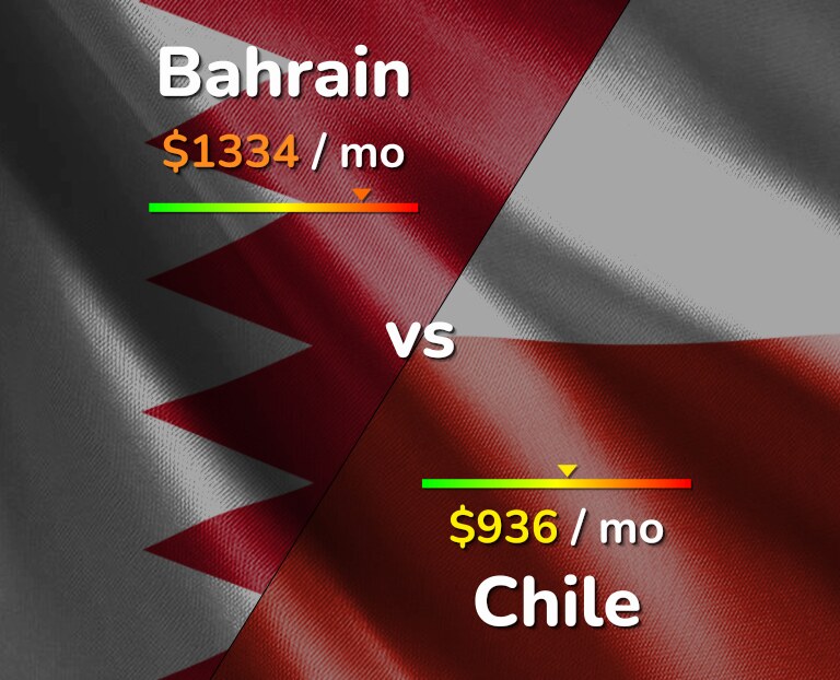 Cost of living in Bahrain vs Chile infographic