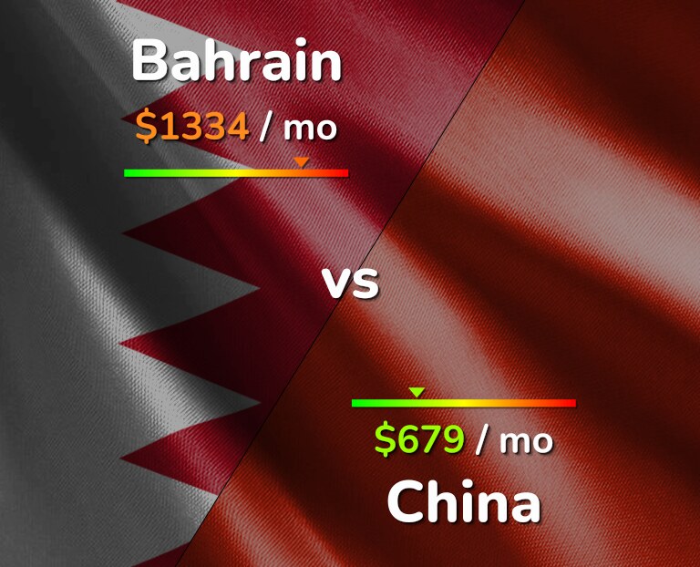 Cost of living in Bahrain vs China infographic