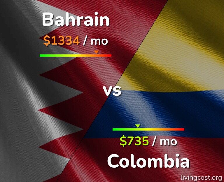 Cost of living in Bahrain vs Colombia infographic
