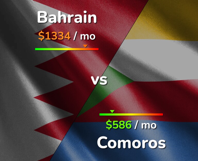 Cost of living in Bahrain vs Comoros infographic