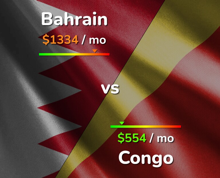 Cost of living in Bahrain vs Congo infographic